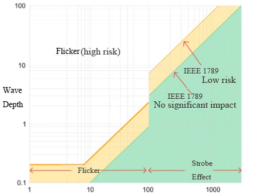 If Your Lighting Flickers, Take a Look at This – Knowledge