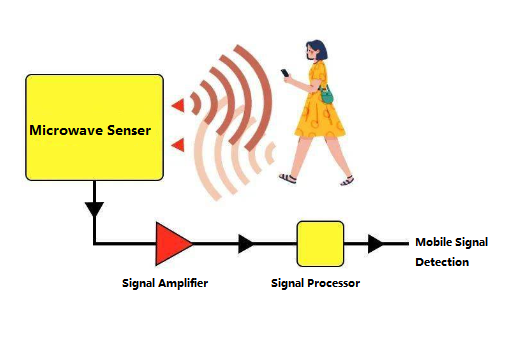 Further explore the usefulness of radar sensing, human body sensing, and presence sensing – Knowledge