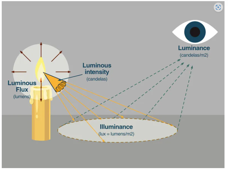What is the difference between luminance and illuminance? – Knowledge