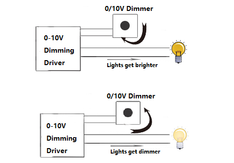 Easily master the key points of 0-10V dimming – Knowledge